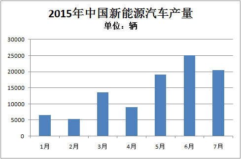 工信部：7月新能源汽車產(chǎn)量達2萬輛 純電動商用車同比增17倍