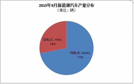 9月新能源汽車產(chǎn)銷同步達2.8萬輛 產(chǎn)量環(huán)比增幅約1萬輛