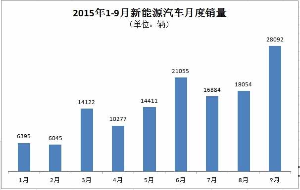 9月新能源汽車產(chǎn)銷同步達2.8萬輛 產(chǎn)量環(huán)比增幅約1萬輛