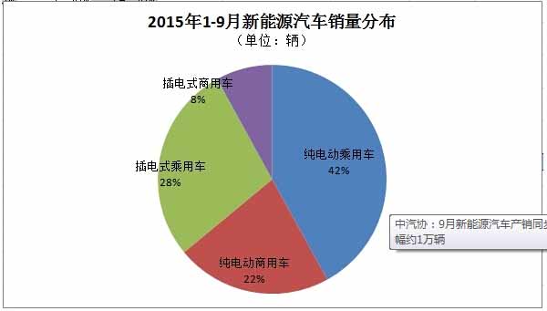 9月新能源汽車產(chǎn)銷同步達2.8萬輛 產(chǎn)量環(huán)比增幅約1萬輛