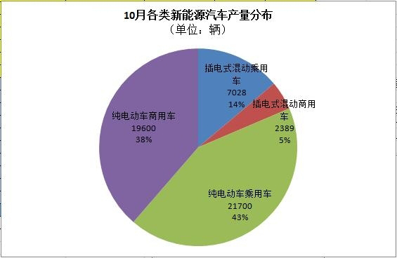 工信部：5萬輛！10月新能源汽車產(chǎn)量暴增