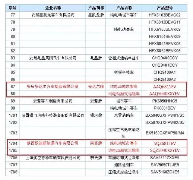 躍迪集團(tuán)旗下安慶安達(dá)爾公司、陜西躍迪公司車型榜上有名