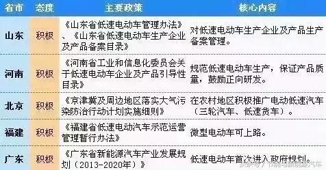 14省55個(gè)地區(qū)城市出臺(tái)政策，低速電動(dòng)汽車合法化，有你城市嗎