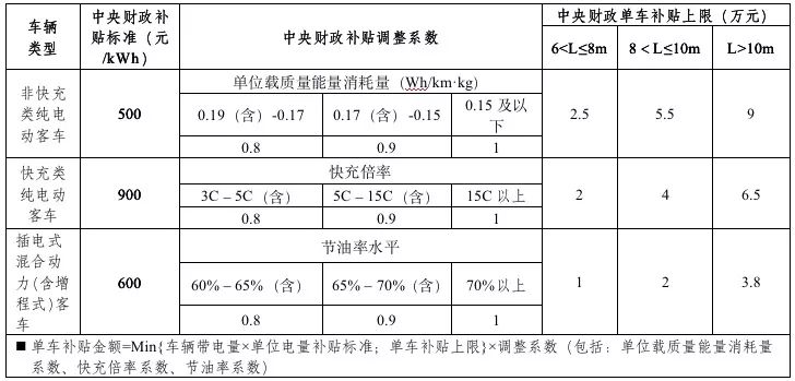 2019年新能源補貼政策出臺 靠著補貼混日子的時代一去不返？