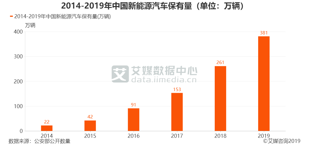 新能源汽車行業(yè)數(shù)據(jù)分析：2019年中國(guó)新能源汽車保有量升至381萬(wàn)輛